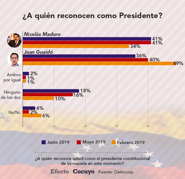 41% piensa que Maduro es el Presidente constitucional