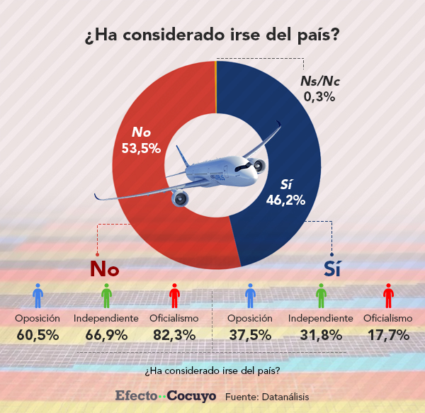 46% desea emigrar del país