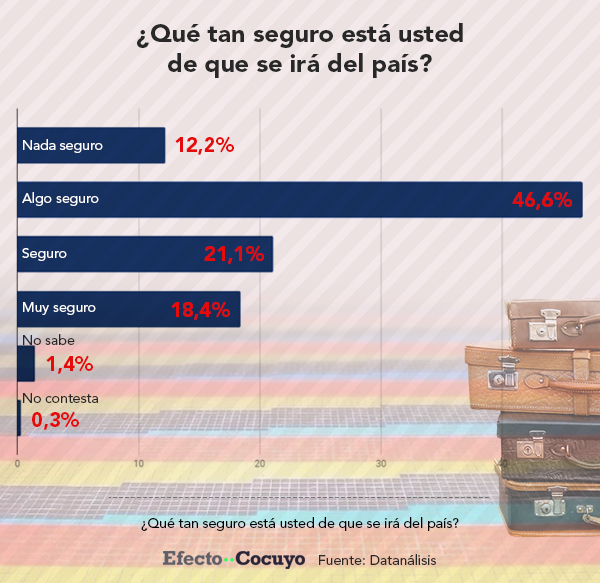 Disposición a emigrar del país