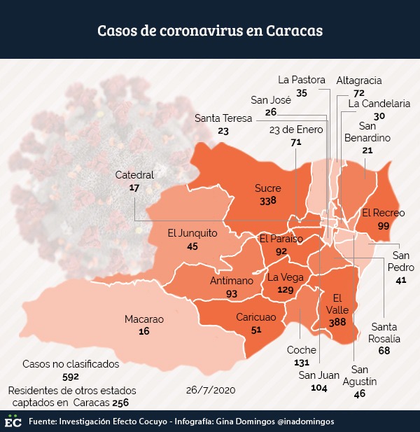Coronavirus en Caracas: 199 casos este #26Jul y 1.746 contagios activos