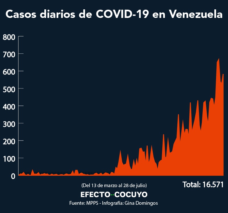 Venezuela sobrepasa los 16.000 casos de coronavirus y registra cinco fallecidos este #28Jul